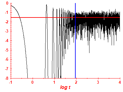 Survival probability log